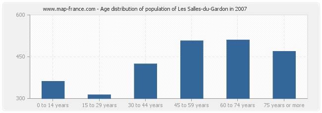 Age distribution of population of Les Salles-du-Gardon in 2007
